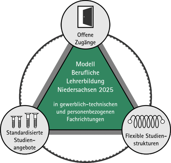 Modell berufliche Lehrerbildung Niedersachsen 2025 in gewerblich-technischen und personenbezogenen Fachrichtungen dies beinhaltet: offene Zugänge, flexible Studienstrukturen und Standartisierte Studienangebote